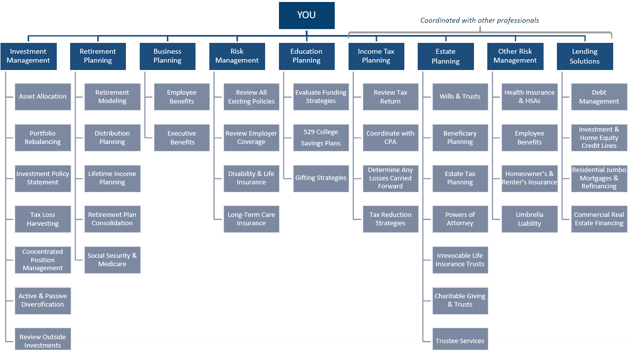 Finra Org Chart